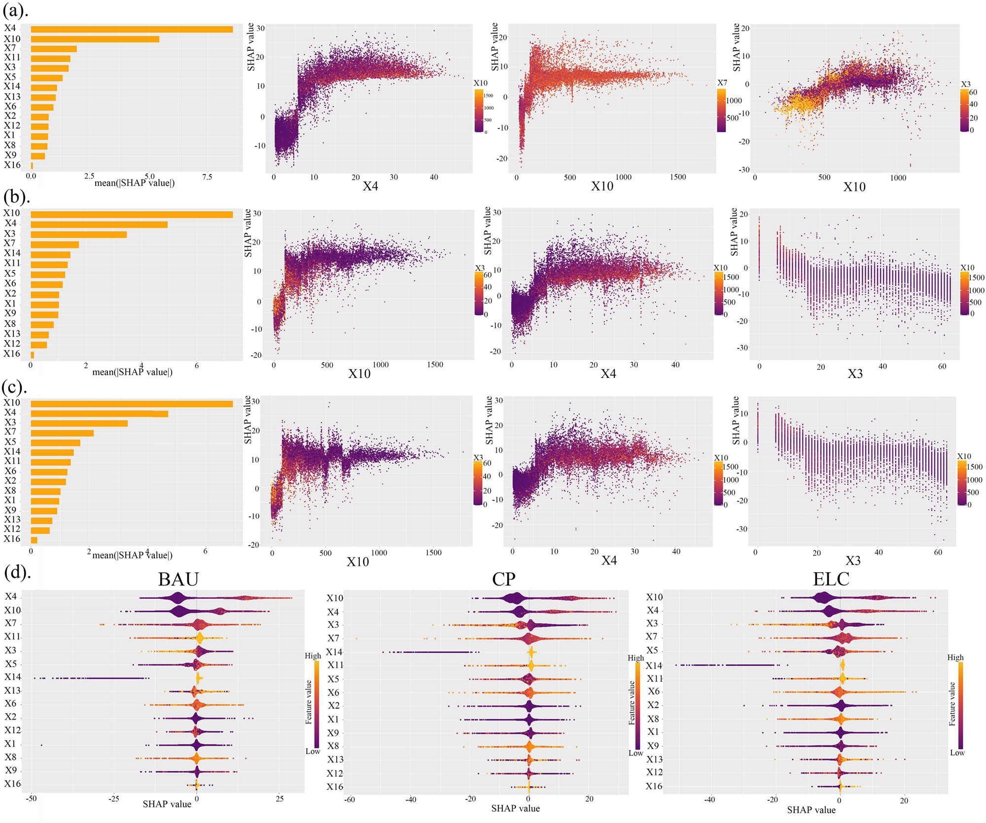 Figure 15
Relative importance of socioeconomic and natural ecological variables to CS in 2060. (a) 2060 BAU, (b) 2060 CP, (c) 2060 ELC, and (d) BAU.