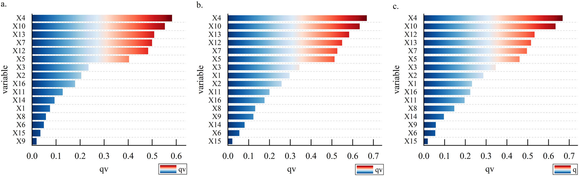 Figure 16
The relative importance and dependence of factors affecting CS in the gradient band in 2020. (a) 2020 transition zones, (b) 2020 high economic gradient zones, and (c) high ecological gradient zones.