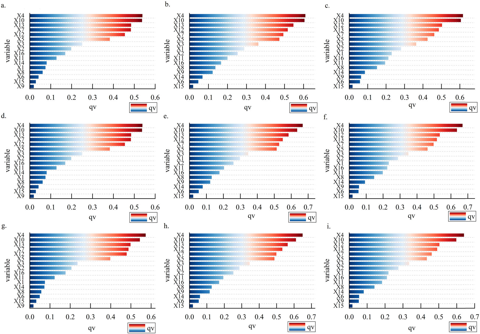 Figure 17
The relative importance and dependence of factors affecting CS in the gradient band in 2030. (a) 2030 (BAU) Transition zones, (b) 2030 (BAU) High economic gradient zones, (c) 2030 (BAU) High ecological gradient zones, (d) 2030 (CP) Transition zones, (e) 2030 (CP) High economic gradient zones, (f) 2030 (CP) High ecological gradient zones, (g) 2030 (ELC) Transition zones, (h) 2030 (ECL) High economic gradient zones, and (i) 2030 (ECL) High ecological gradient zones.