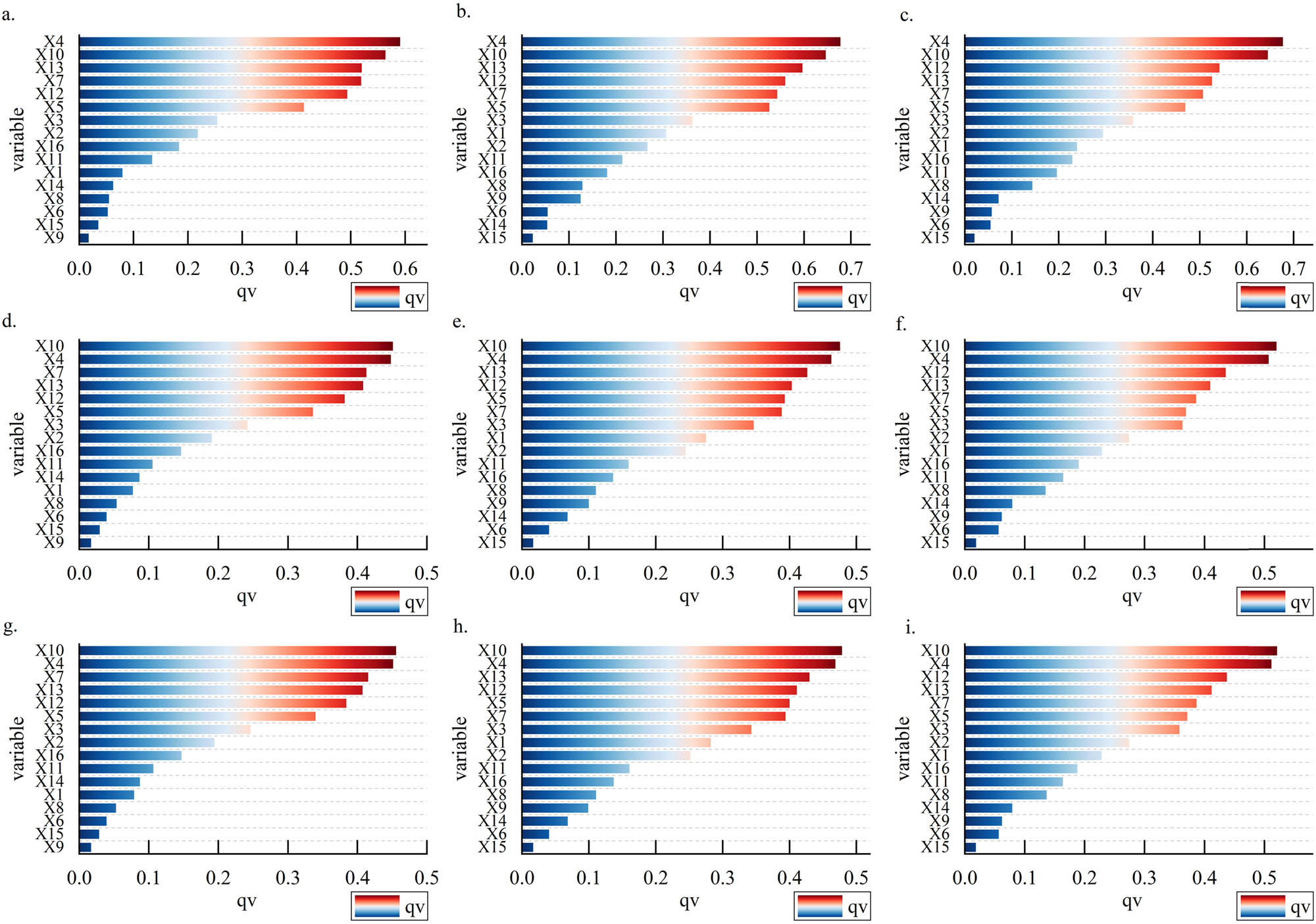 Figure 18
The relative importance and dependence of factors affecting CS in the gradient band in 2060. (a) 2060 (BAU) Transition zones, (b) 2060 (BAU) High economic gradient zones, (c) 2060 (BAU) High ecological gradient zones, (d) 2060 (CP) Transition zones, (e) 2060 (CP) High economic gradient zones, (f) 2060 (CP) High ecological gradient zones, (g) 2060 (ELC) Transition zones, (h) 2060 (ECL) High economic gradient zones, and (i) 2060 (ECL) High ecological gradient zones.