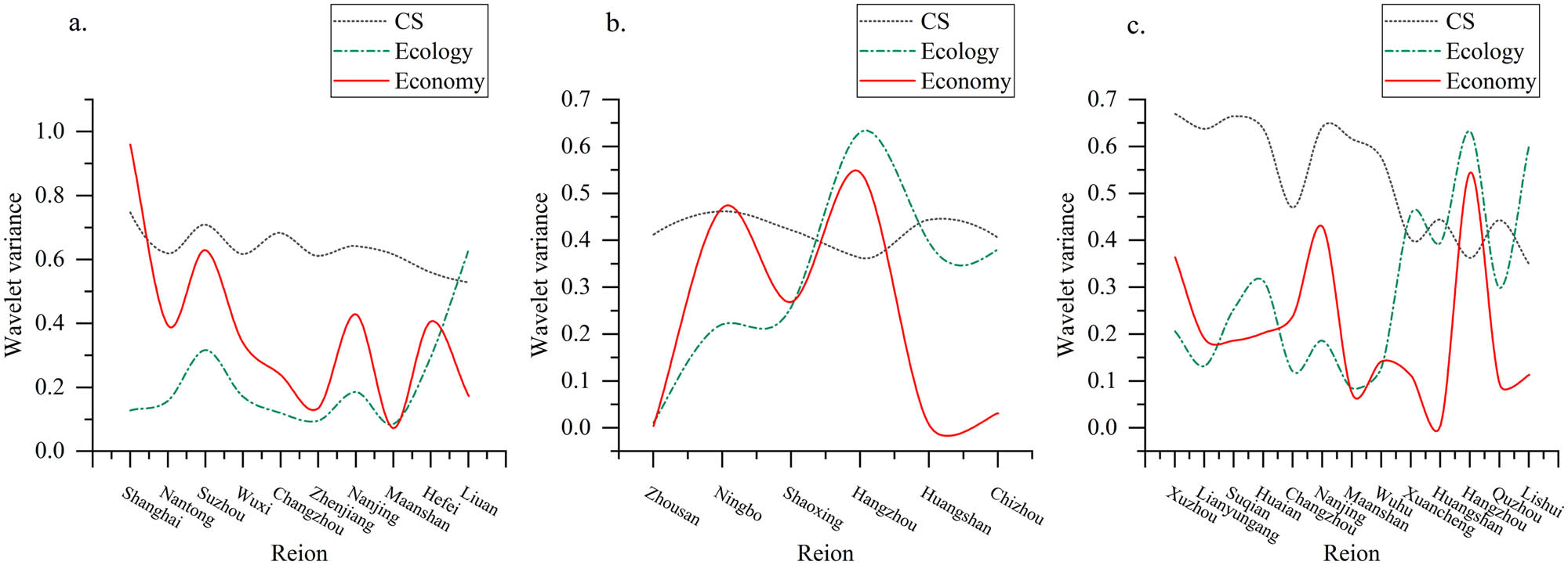 Figure 20
Feature detection for economic, ecological, and CS spatial heterogeneity. (a) SL, (b) ZC, and (c) XL.