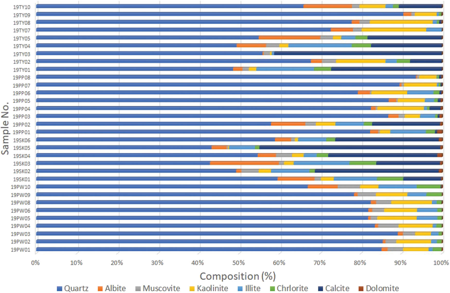Figure 8
Percentage of mineral content of the rocks studied from XRD analysis.