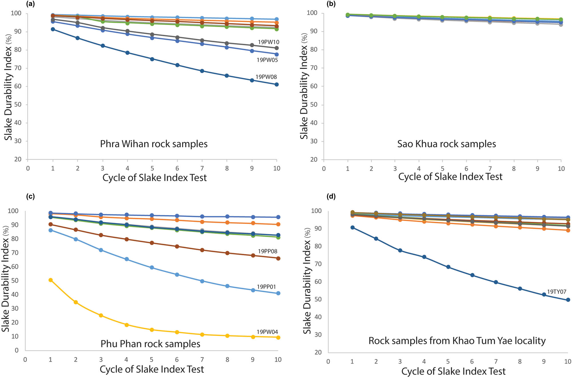 Figure 9
Slake durability index for 10 cycles of the studied rock samples. (a) Phra Wihan Formation. (b) Sao Khua Formation. (c) Phu Phan Formation. (d) Rock samples from Khao Tum Yae locality.