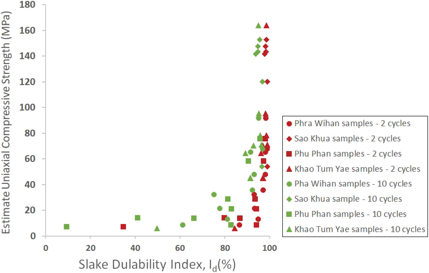 Figure 12
Estimated uniaxial compressive strength as a function of slake durability index for 2nd and 10th cycles.