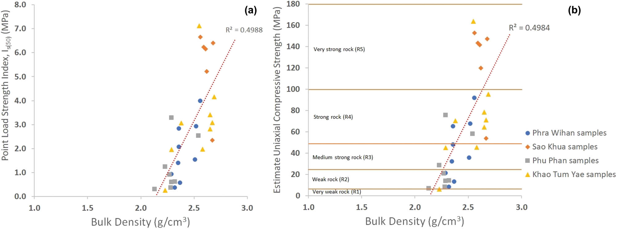 Figure 13
Point load strength index (a) and estimated uniaxial compressive strength (b) as a function of bulk density.