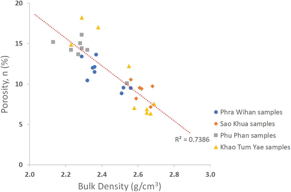 Figure 14
Point load strength index and estimated uniaxial compressive strength as a function of bulk density.