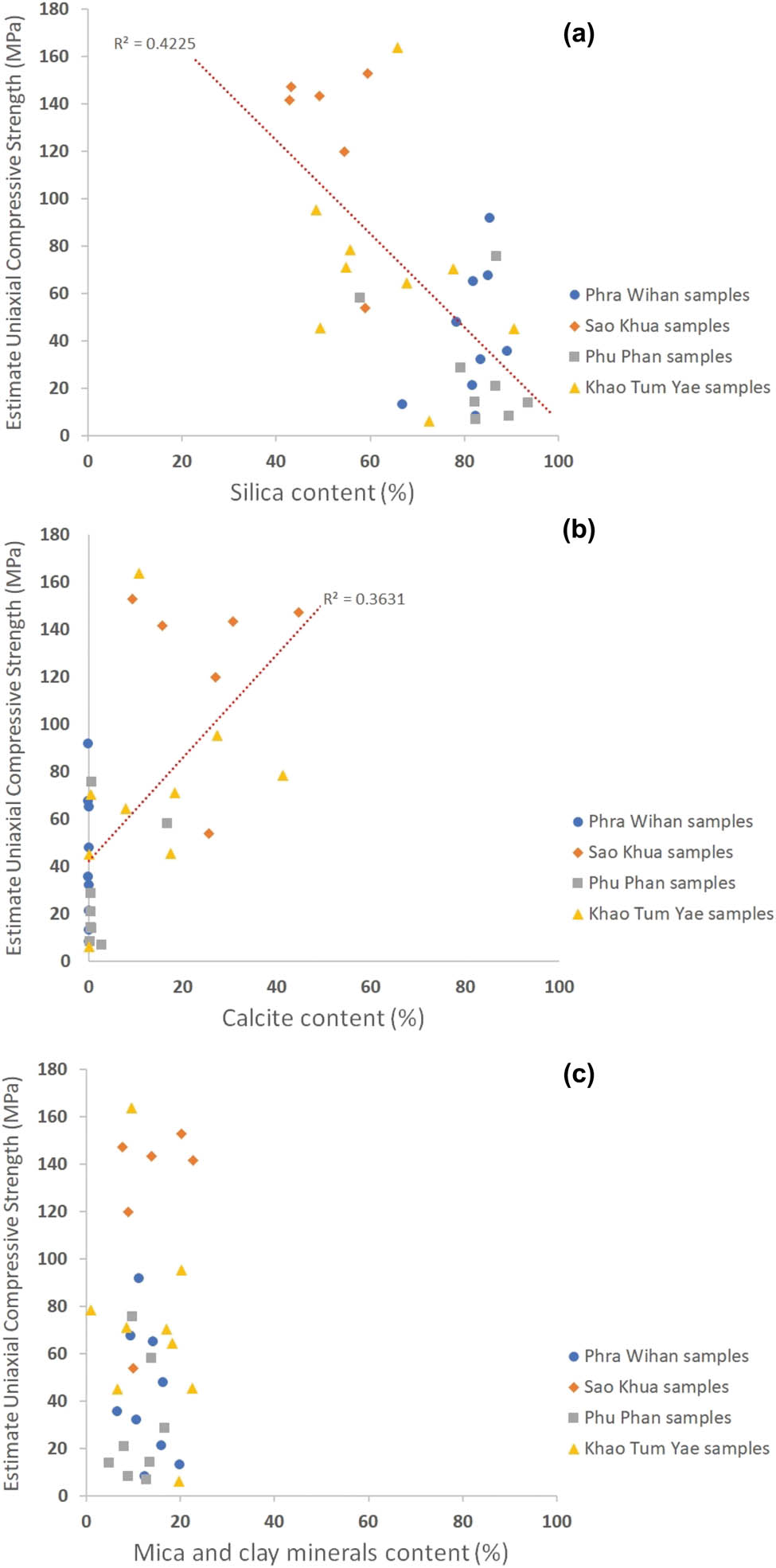 Figure 15
Estimated uniaxial compressive strength as a function of chemical composition: (a) compared with silica content; (b) compared with calcite content; and (c) compared with mica and clay minerals content.