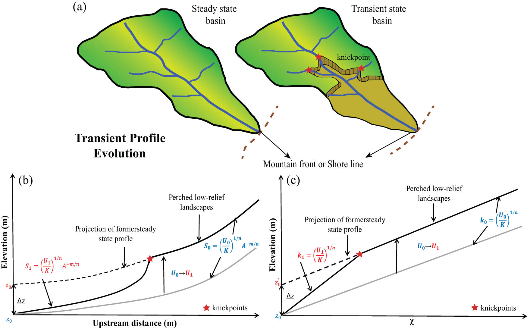 Figure 1 
               (a) Conceptual model for the evolution of a transient basin from a steady state basin(b) and (c). Schematic diagram of knickpoint trace migration. The present-day river outlet elevation is z
                  
                     0
                  , elevation of the projected paleochannel at the outlet is 
                     
                        
                        
                           
                              
                                 z
                              
                              
                                 0
                              
                              
                                 ′
                              
                           
                           ,
                           ∆
                           z
                           =
                           
                              
                                 z
                              
                              
                                 0
                              
                              
                                 ′
                              
                           
                           −
                           
                              
                                 z
                              
                              
                                 0
                              
                           
                        
                        {z}_{0}^{^{\prime} },\triangle z={z}_{0}^{^{\prime} }-{z}_{0}
                     
                   is the minimum knickpoint incision depth from the time of its formation to the present day. (adapted from (Kirby and Whipple, 2012)).