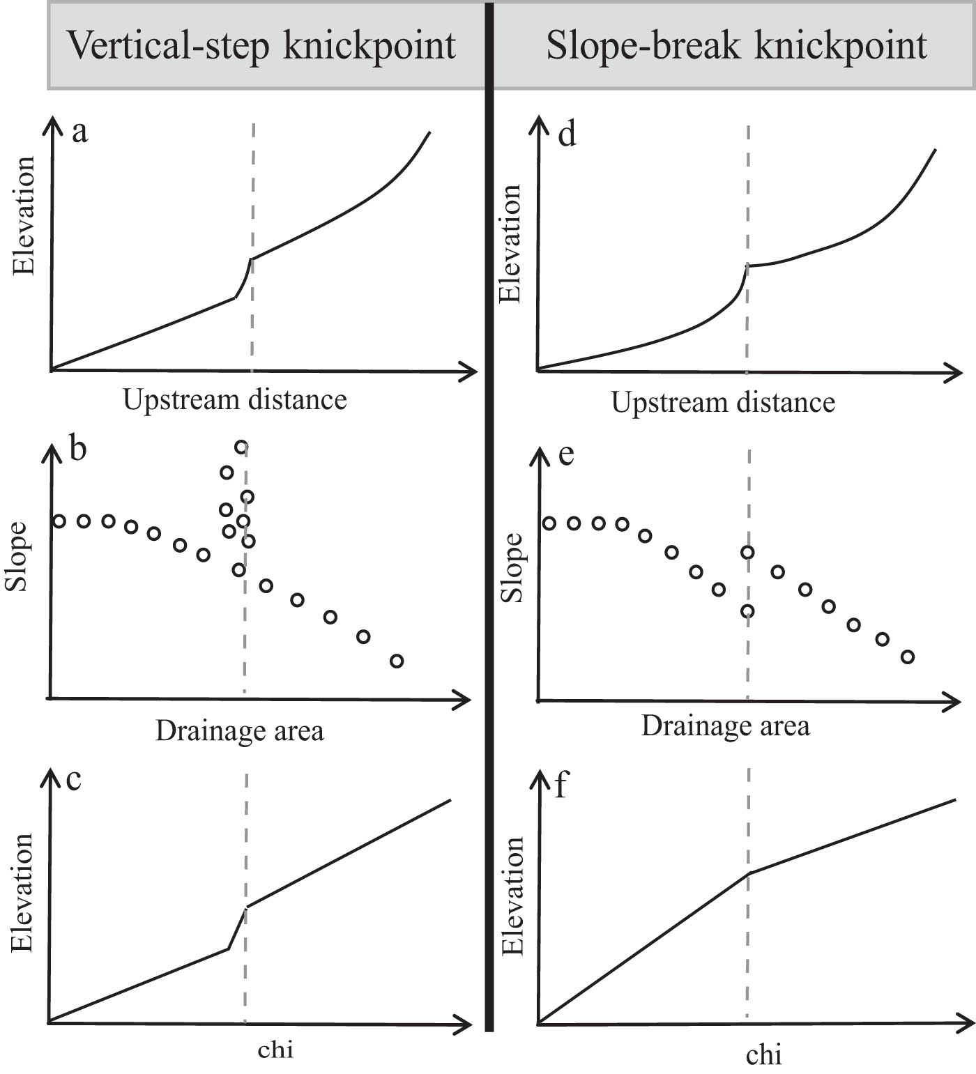 Figure 2 
               Classification of knickpoints based on channel profile, slope-area scaling, and Chi-z plot. (a)–(c) illustrate the characteristics of vertical-step knickpoints, while (d)–(f) illustrate the characteristics of slope-break knickpoints (adapted from [30].
            