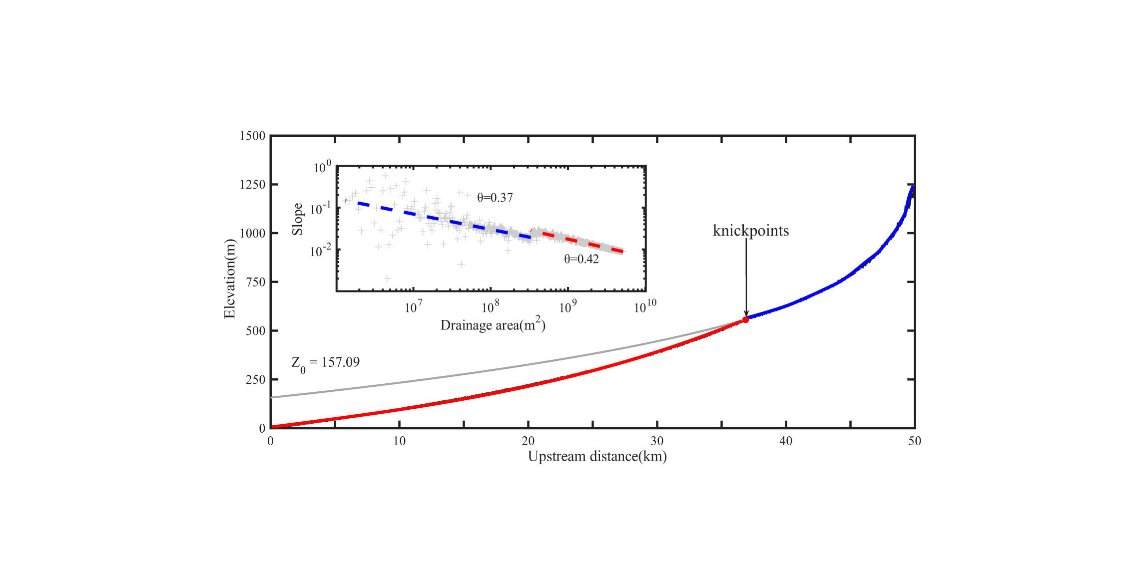 Figure 3 
               Numerical profile and slope-area data (inset). Parameters: set 
                     
                        
                        
                           θ
                           =
                           0.45
                           ; 
                           
                              
                                 A
                              
                              
                                 0
                              
                           
                        
                        \theta =0.45{\rm{;}}{A}_{0}
                     
                   
                  = 1 m2; Initial bedrock uplift rate 
                     
                        
                        
                           
                              
                                 U
                              
                              
                                 0
                              
                           
                           =
                           0.1
                           m
                           m
                           
                              
                                 a
                              
                              
                                 −
                                 1
                              
                           
                        
                        {U}_{0}=0.1{\rm{m}}{\rm{m}}{a}^{-1}
                     
                  ; tectonic uplift rate 
                     
                        
                        
                           
                              
                                 U
                              
                              
                                 1
                              
                           
                           =
                           0.3
                           
                           mm 
                           
                              
                                 a
                              
                              
                                 −
                                 1
                              
                           
                        
                        {{U}}_{1}=0.3\hspace{0.25em}{\rm{mm}}{a}^{-1}
                     
                  ; erosion coefficient 
                     
                        
                        
                           K
                           =
                           5
                           ×
                           
                              
                                 10
                              
                              
                                 −
                                 7
                              
                           
                           
                              
                                 m
                                 m
                              
                              
                                 −
                                 0.1
                              
                           
                           
                              
                                 a
                              
                              
                                 −
                                 1
                              
                           
                        
                        K=5\times {10}^{-7}{{\rm{m}}{\rm{m}}}^{-0.1}{a}^{-1}
                     
                  ; h = 2.1; k
                  
                     a
                   = 2/3.