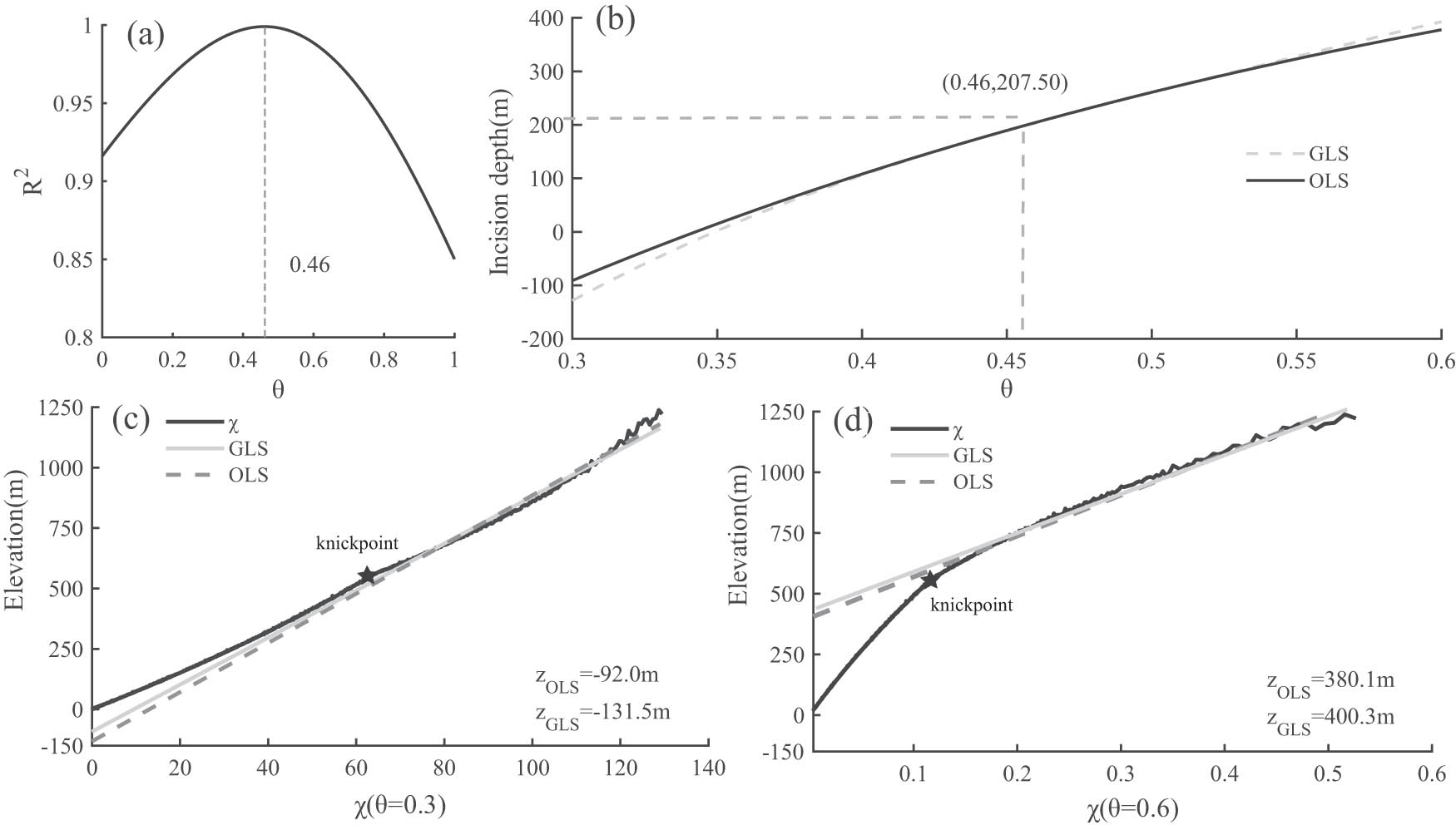 Figure 4 
                  (a) Coefficient of determination (R
                     2) as a function of concavity, where the peak R² indicates the actual concavity of the river; (b) incision depths calculated by GLS and OLS as the reference concavity varies from 0.3 to 0.6; (c) comparison of chi-z projections of relict channels and calculated incision depths using OLS and GLS for a reference concavity of 0.3 and (d) of 0.6.