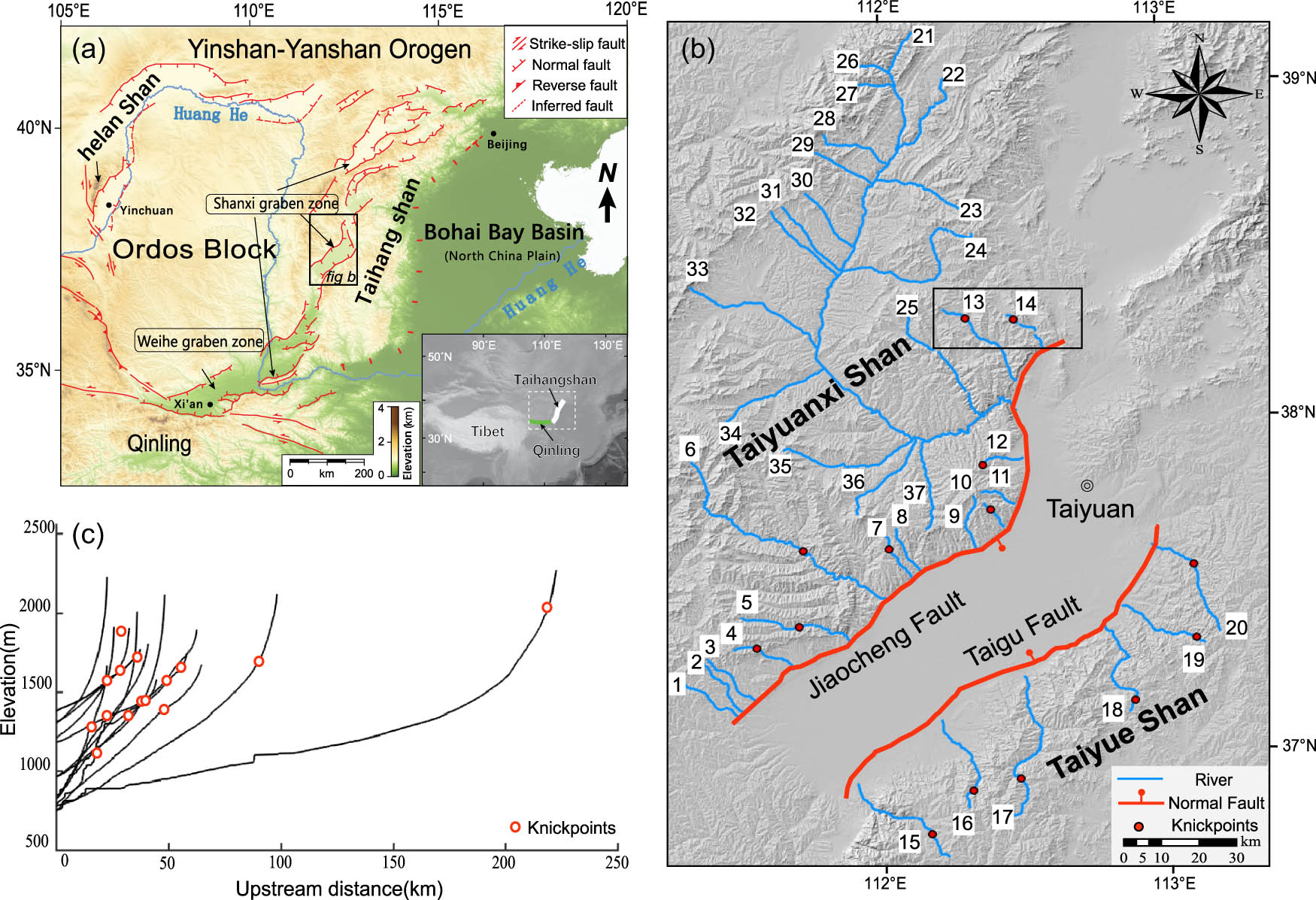 Figure 5 
                  (a) Regional topographic and neotectonic map of North China. Black boxes show the location of the study areas; (b) landforms and rivers around Taiyuan Basin; and (c) river longitudinal profile and location of knickpoints.