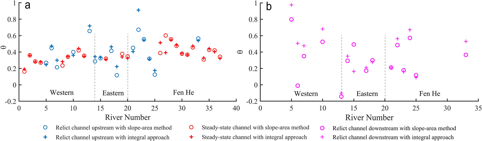 Figure 6 
                  Comparison of results between slope-area analysis and integral approach. (a) Concavity of the steady state channel and the channel upstream of the knickpoint; and (b) the calculated results for the channel below the knickpoints.