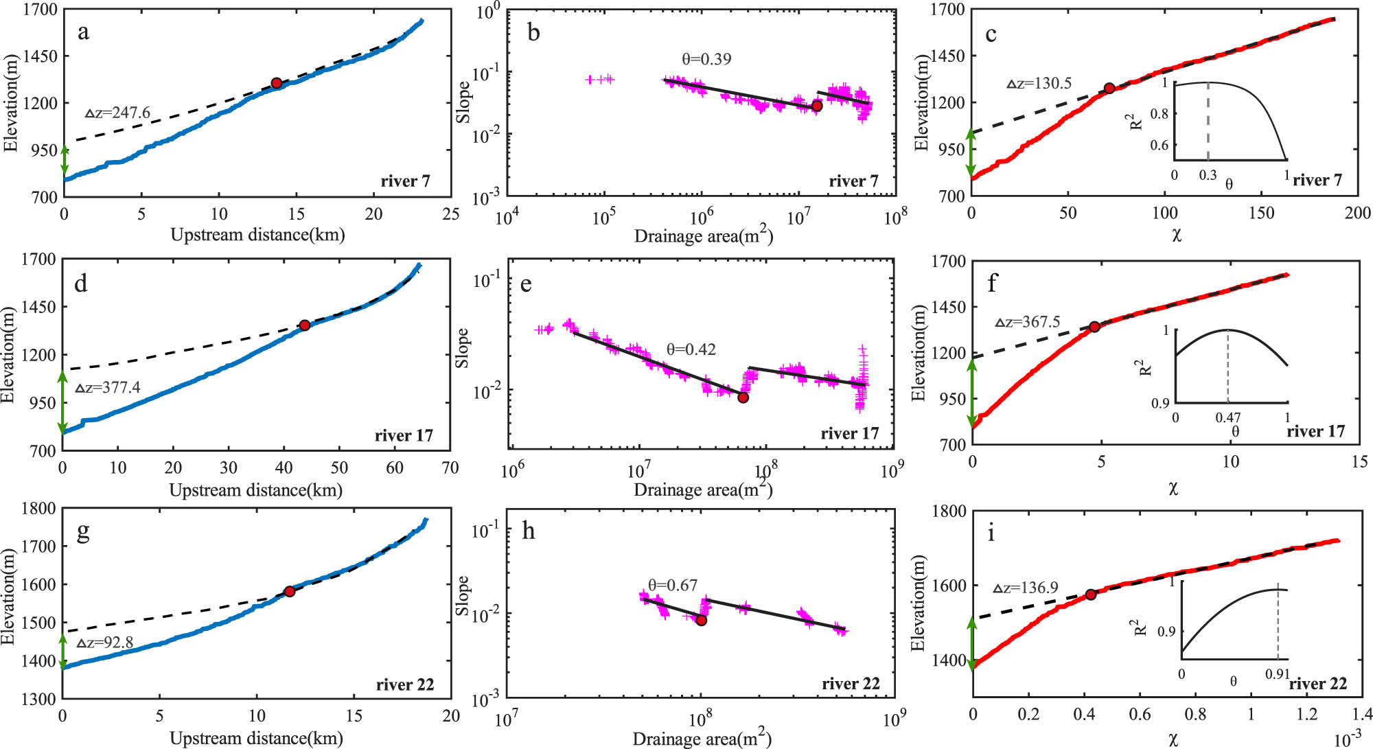 Figure 7 
                  River elevation profile analysis. (a)–(c) Elevation profiles, log-transformed slope–area plot, Chi-plot plots with paleochannel projection for River 7, respectively, and concavity-determination coefficient R
                     2 plots for calculating the true concavity in the middle and lower panels of (c); (d)–(f) for River 17; (g)–(i) for river 22.