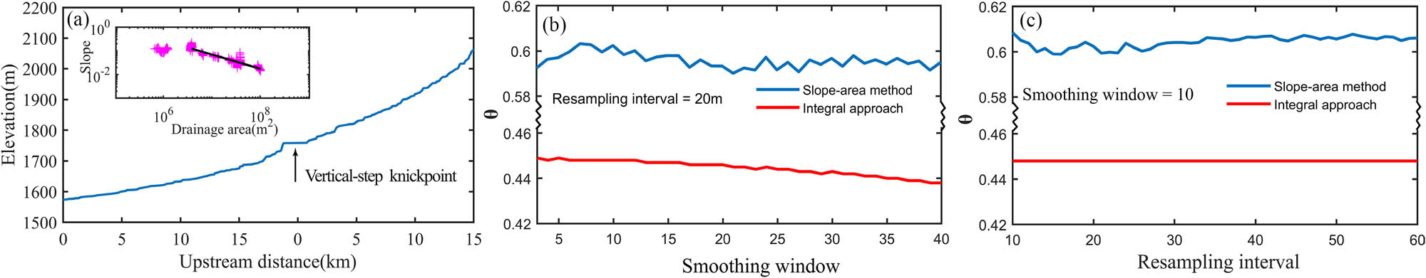 Figure 8 
                  Concavity estimation for River 27, which contains vertical step-like knickpoints. (a) Elevation profile and slope-area logarithmic plot of the river; (b) effect of smoothing window size on concavity calculations using the slope-area method and the integral approach with a fixed resampling interval; and (c) effect of resampling interval on concavity calculations with a fixed smoothing window.