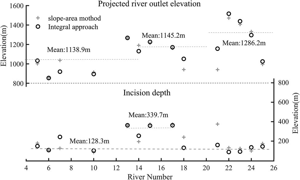 Figure 9 
                  Knickpoint outlet elevation and incision depth in Taiyuan Basin.