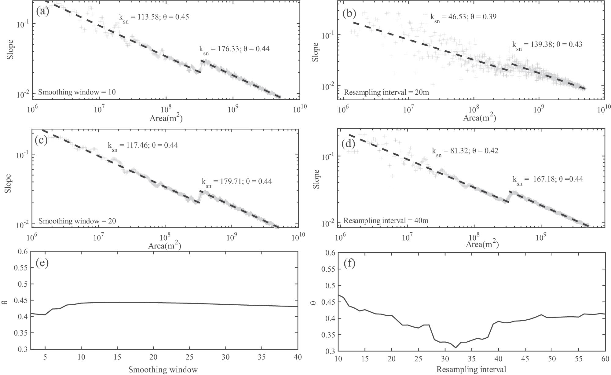 Figure 10 
                  Comparison of results of the slope-area approach. (a) and (c) with no resampling in the plot and smoothing window of 10 and 20; (b) and (d) with no smoothing and resampling intervals of 20 and 40 m, respectively; (e) effect of the smoothing window on the results of concavity calculations; and (f) effect of the results of resampling intervals.