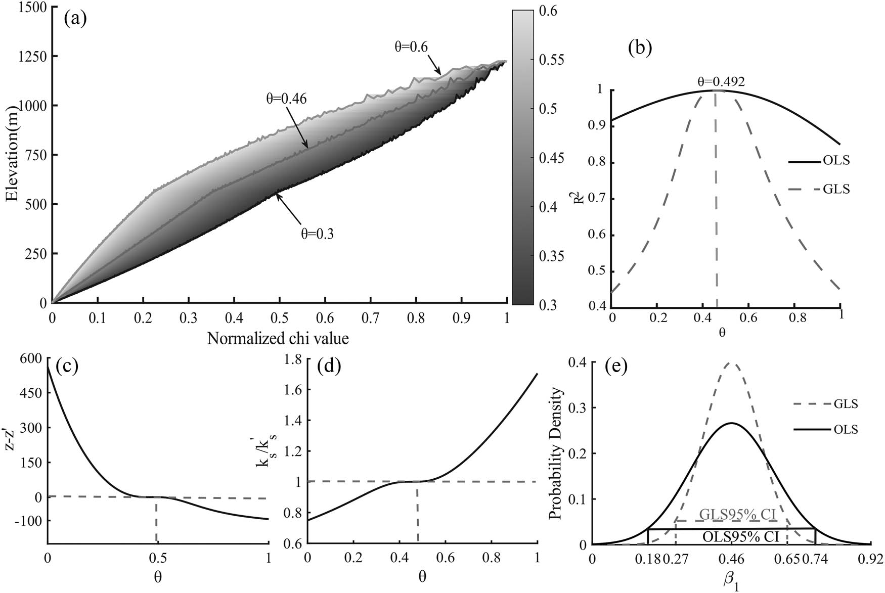 Figure 11 
                  (a) Trend of chi values for the reference concavity, where chi values for all concavities are homogenized to [0, 1]; (b)–(e) effect of OLS versus GLS methods on the computed results, with (b) representing the difference in knickpoint incision depths; (c) the k
                     
                        sn
                      ratio, and (e) the effect of the confidence intervals.
               