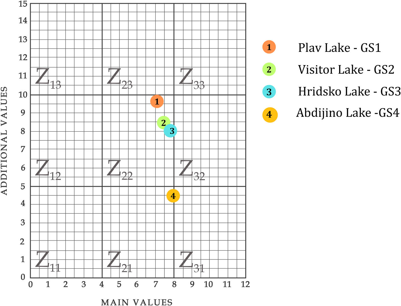 Figure 3 
                  Position of glacial lakes Plav on the M-GAM matrix.