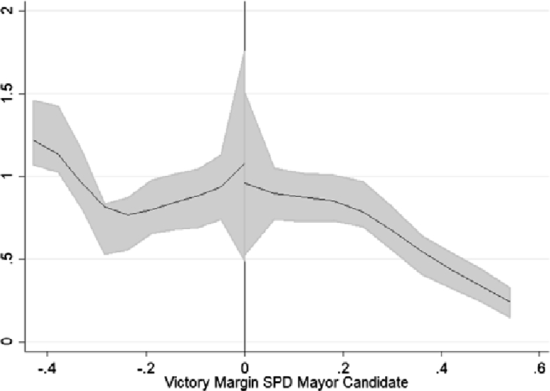 Figure 1 Victory Margin SPD Candidates.