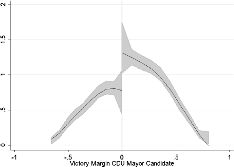 Figure 2 Victory Margin CDU Candidates.