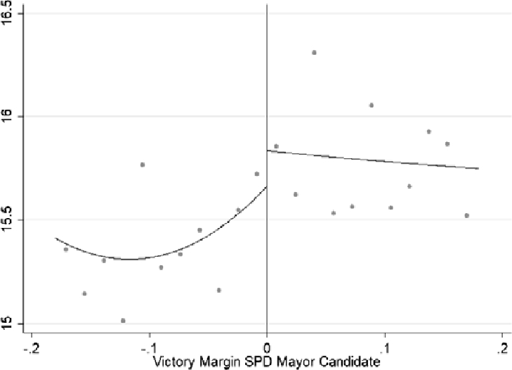 Figure B2 RD Plot ln(Financial Exp.).