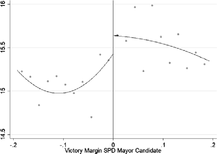Figure B3 RD Plot: ln(Voluntary Exp.).