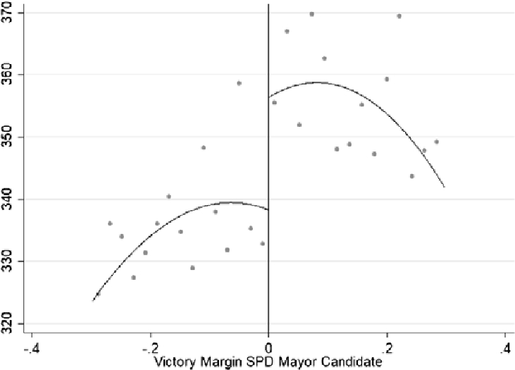 Figure B4 RD Plot: Business Tax Mult.