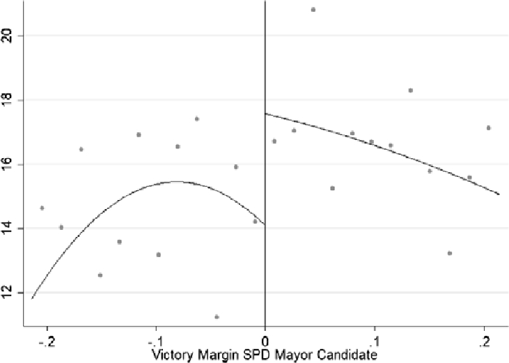 Figure B6 RD Plot: Share People Exp.