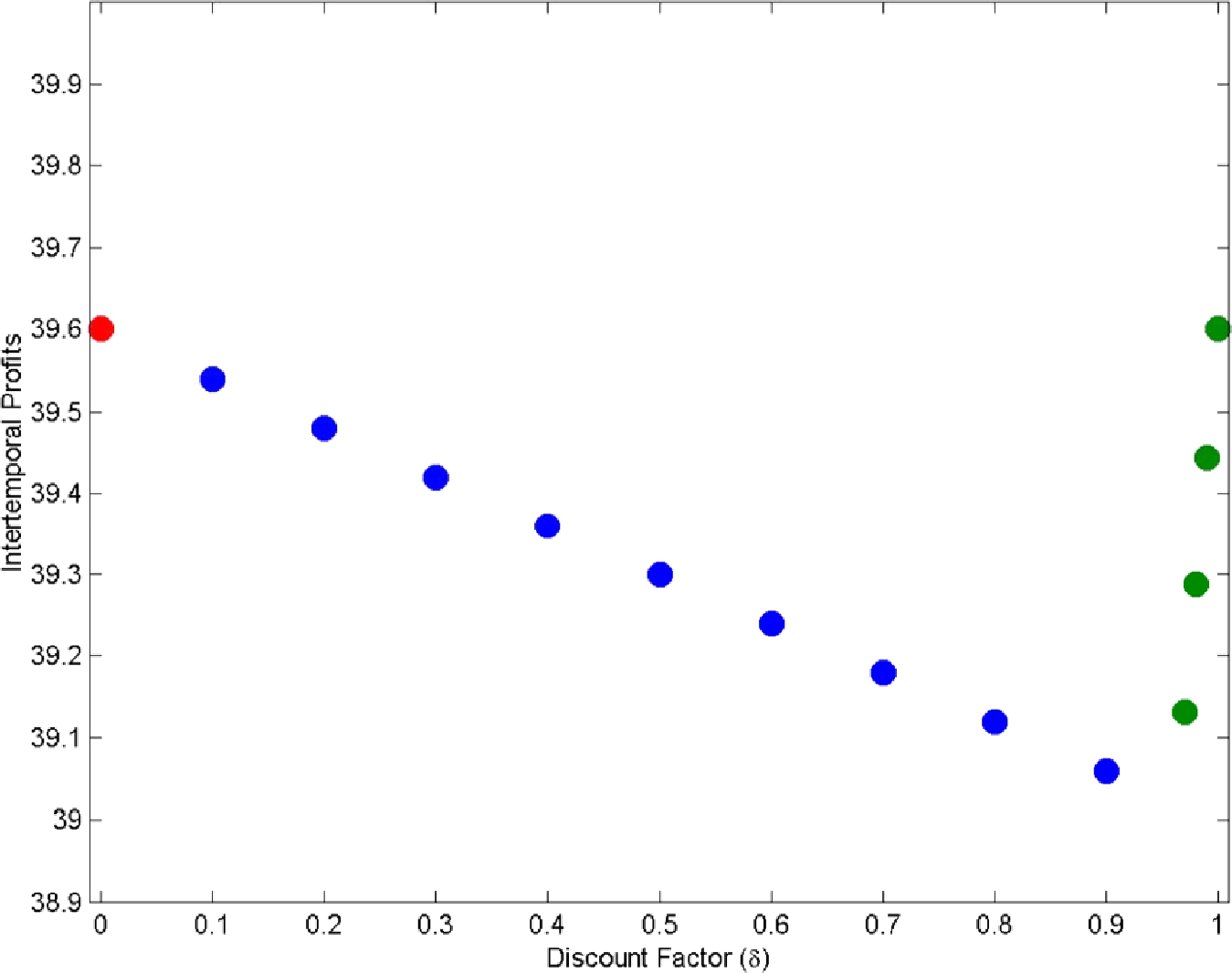 Figure A.1 Intertemporal Monopolistic Equilibrium Profits as a Function of the Discount Factor. Parameters: vH=40{v_{H}}=40, vL=39{v_{L}}=39, a=0.99a=0.99 (Theorem A.2 applies). The red color corresponds to static profits. The blue color corresponds to intertemporal price discrimination. The green color corresponds to p1M=p2M=vH{p_{1}^{M}}={p_{2}^{M}}={v_{H}}.