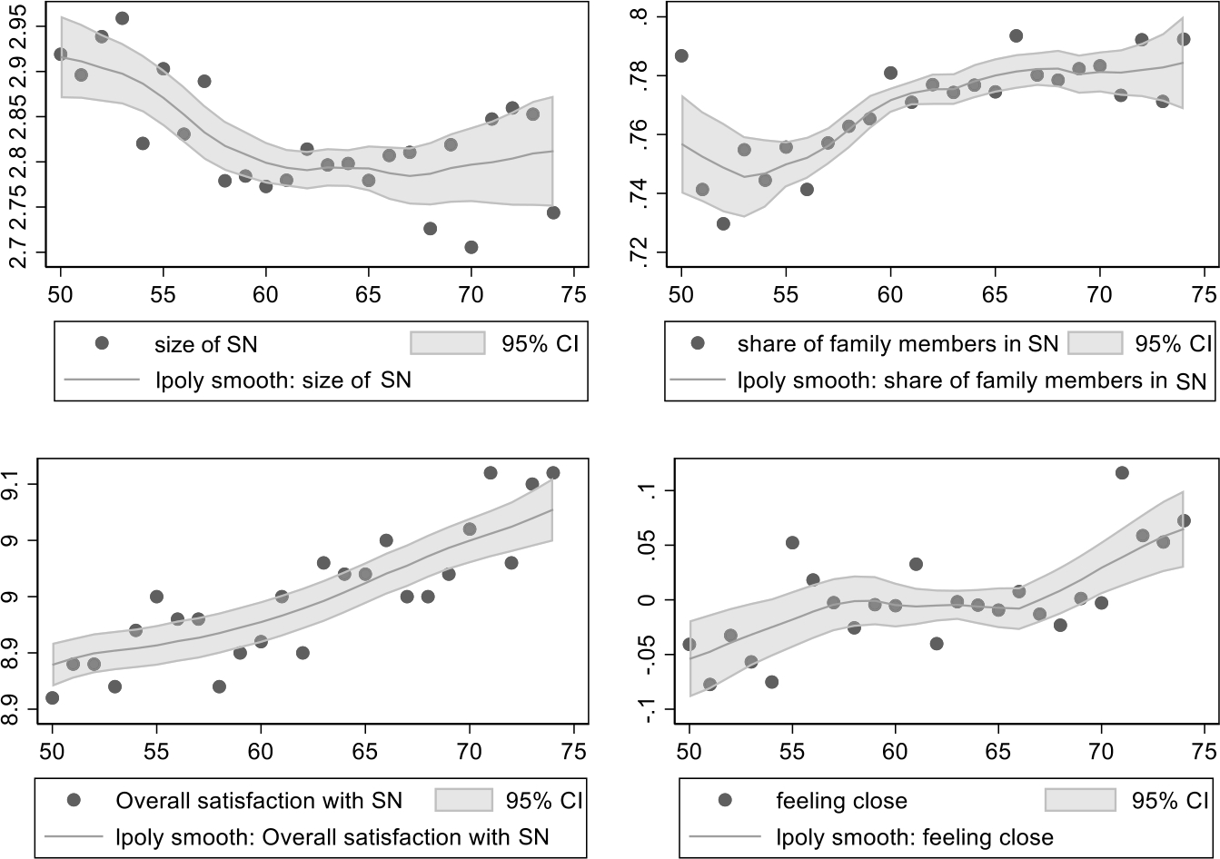 Figure 1
Evolution of Social Network composition and intensity in the late life (individuals aged 50 to 74).