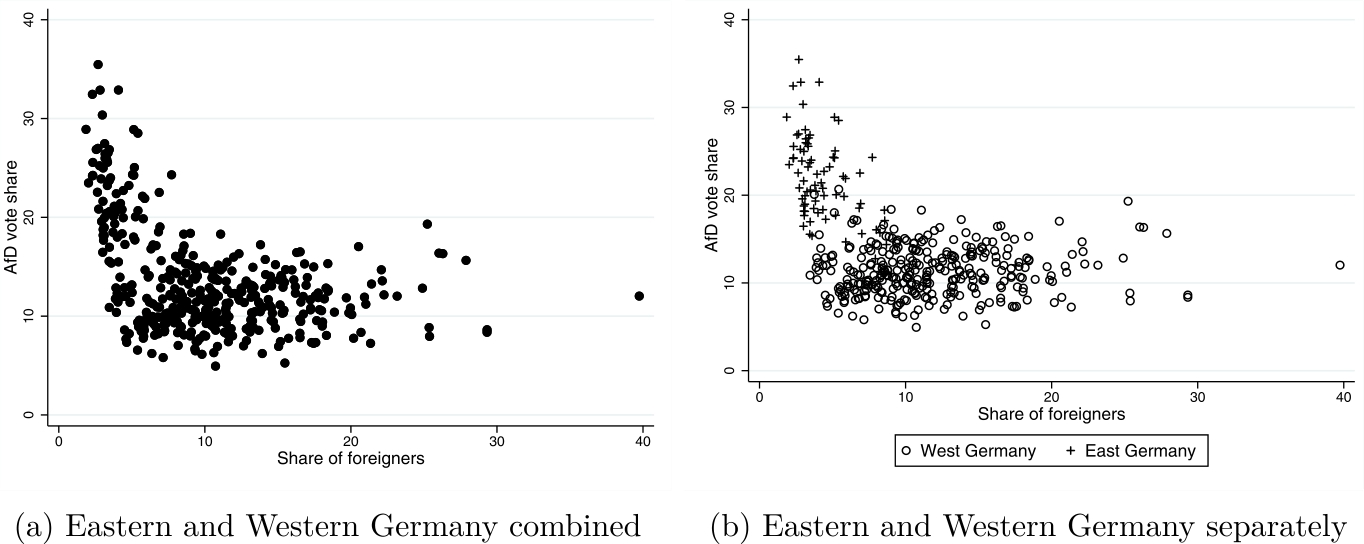 Figure 3 
AfD voting and shares of foreigners.
