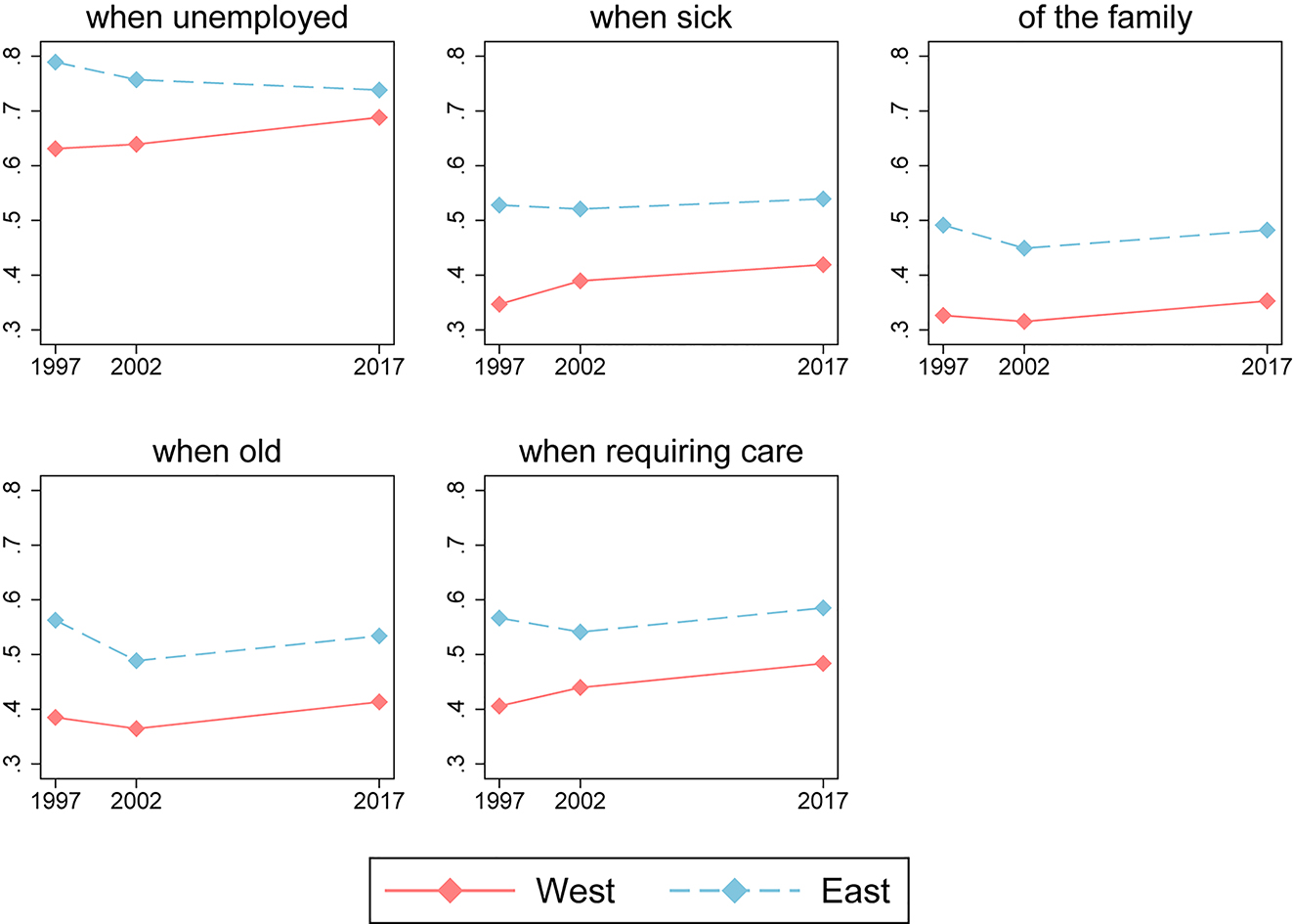 Figure 1: 
Fraction of the respondents from West and East who believe that the financial security is the responsibility of the state. Unbalanced sample.