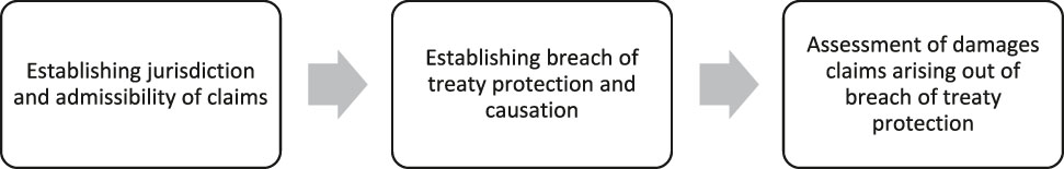 Figure 1: Principal Determinations to be made by an Arbitral Tribunal.
