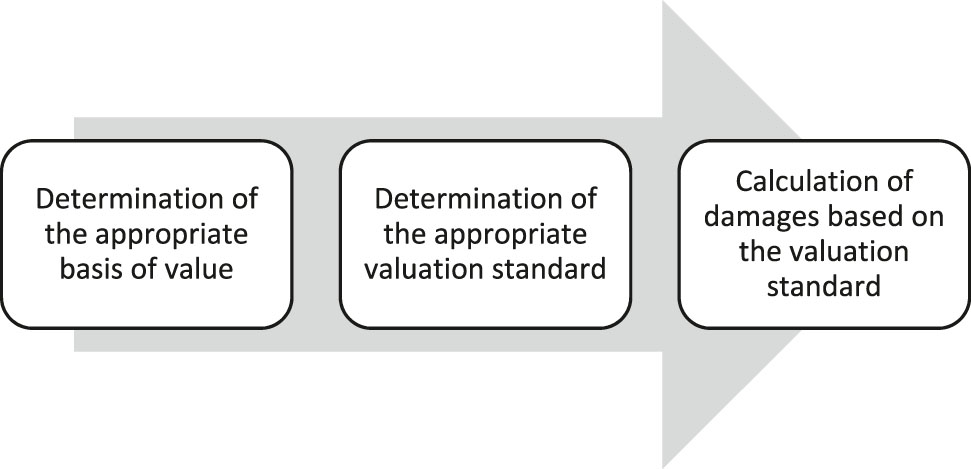 Figure 2: Steps Involved in the Calculation of Damages.