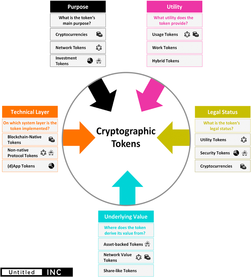 Figure 3: Five Dimensions of Crypto-Token Classification (Euler 2018).