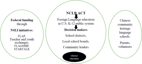 Figure 3: The “bubble effect” on the U.S. Chinese language education.