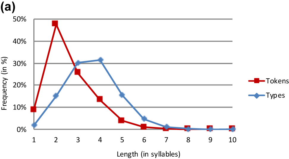 Figure 1a:
Basque lemmas.