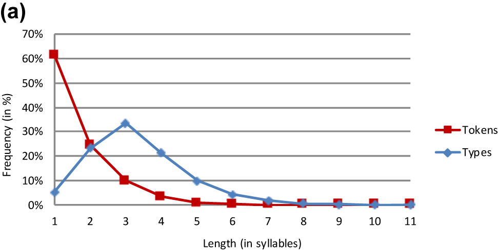Figure 2a:
Dutch lemmas.