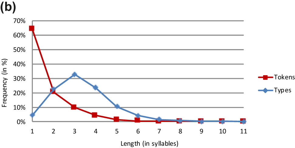 Figure 2b:
Dutch word forms.