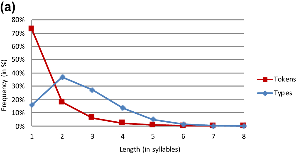 Figure 3a:
English lemmas.