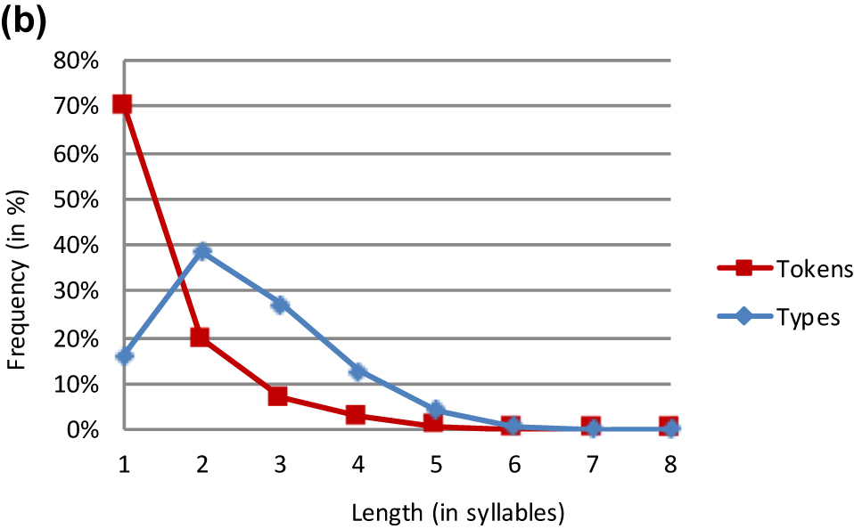 Figure 3b:
English word forms.