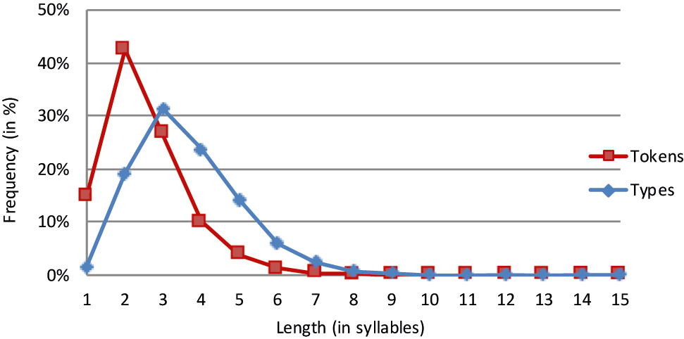 Figure 4:
Finnish lemmas.