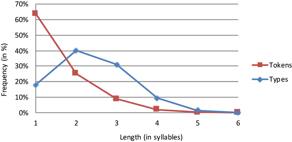 Figure 5:
French lemmas.