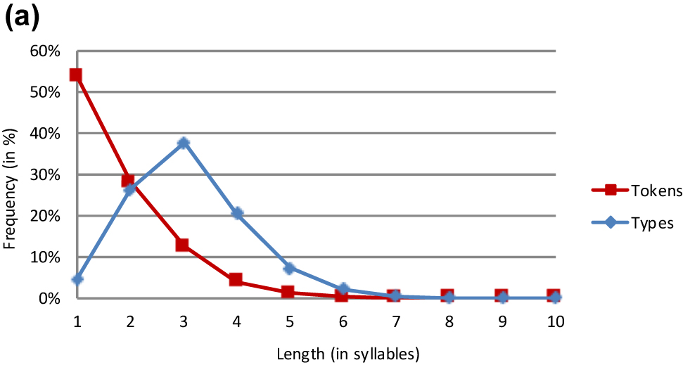 Figure 6a:
German lemmas.