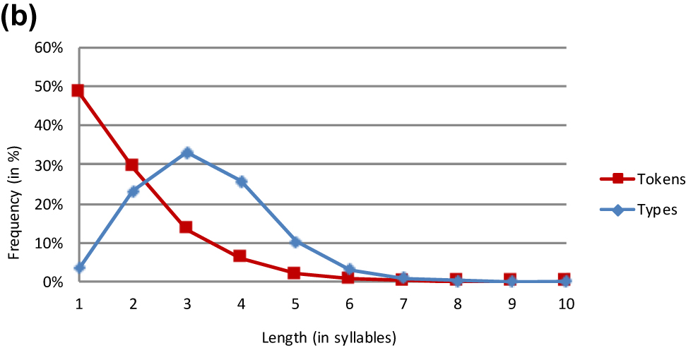 Figure 6b:
German word forms.