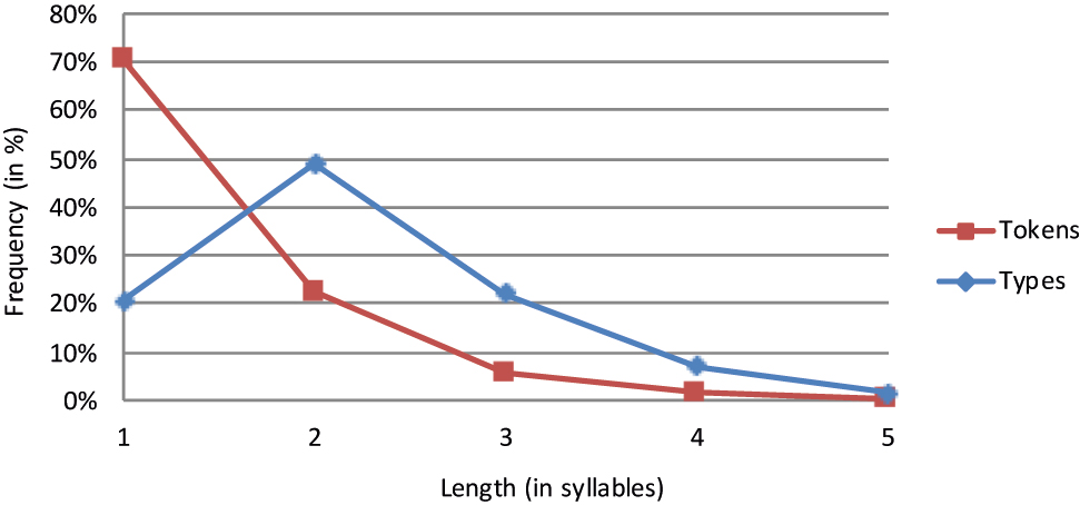 Figure 7:
Greek lemmas.
