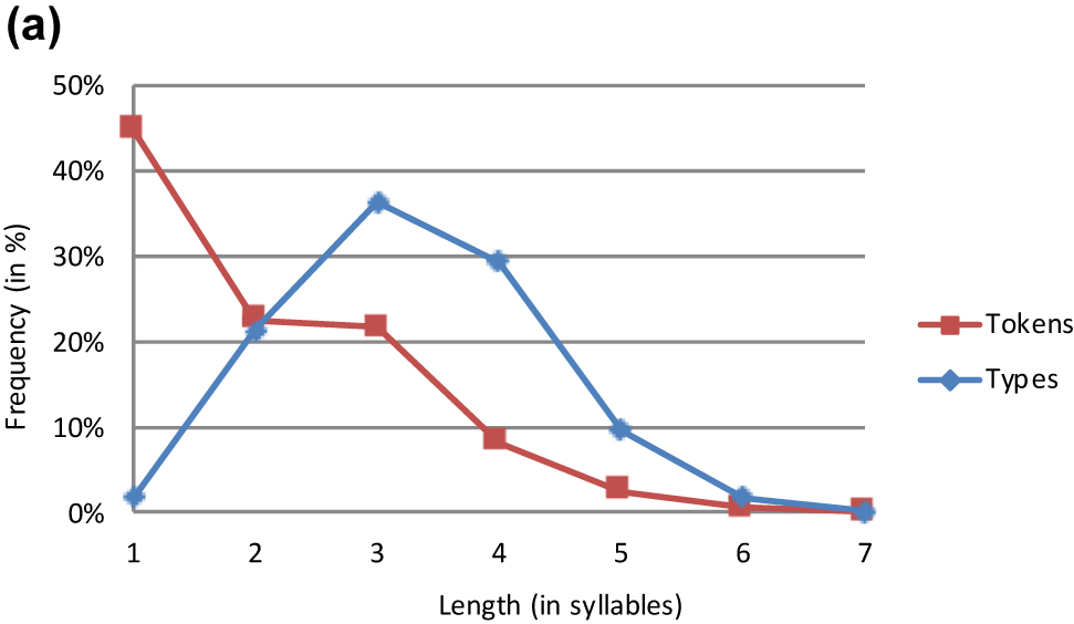 Figure 8a:
Italian lemmas.