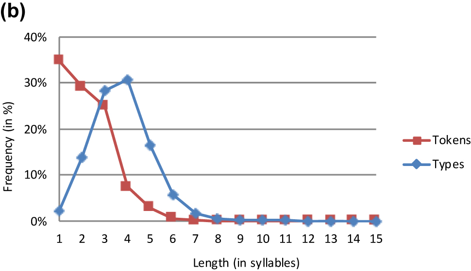 Figure 8b:
Italian lemmas.