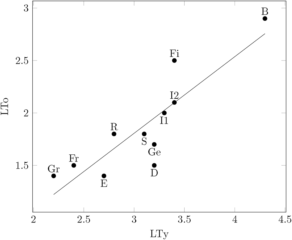 Figure 11:
Average word token length as a function of average word type length.